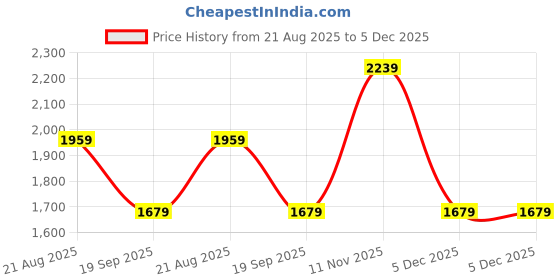 tatacliq.com Van Heusen Navy Slim Fit Jeans van heusen Price History Graph from 21 Aug 2025 to 4 Dec 2025