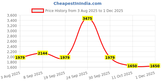 tatacliq.com Van Heusen Navy Slim Fit Jeans van heusen Price History Graph from 3 Aug 2025 to 30 Nov 2025