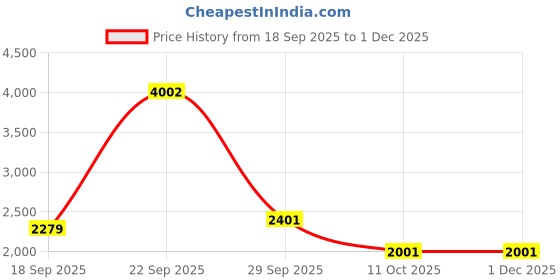 tatacliq.com Van Heusen Navy Slim Fit Jeans van heusen Price History Graph from 18 Sep 2025 to 30 Nov 2025