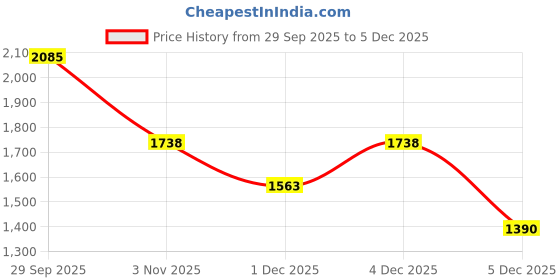 tatacliq.com Van Heusen Navy Slim Fit Jeans van heusen Price History Graph from 29 Sep 2025 to 5 Dec 2025