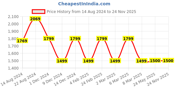 tatacliq.com Van Heusen Navy Slim Fit Joggers van heusen Price History Graph from 14 Aug 2024 to 24 Nov 2025