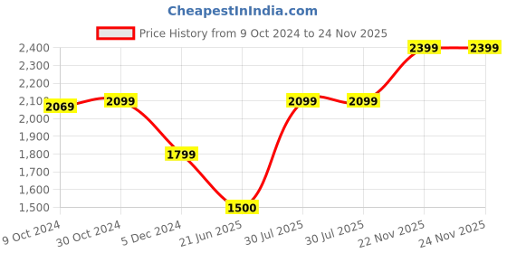 tatacliq.com Van Heusen Navy Slim Fit Joggers van heusen Price History Graph from 9 Oct 2024 to 23 Nov 2025