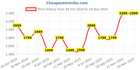 tatacliq.com Van Heusen Navy Slim Fit Joggers van heusen Price History Graph from 29 Oct 2024 to 19 Nov 2025
