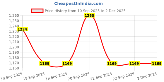 tatacliq.com Van Heusen Navy Slim Fit Joggers van heusen Price History Graph from 10 Sep 2025 to 1 Dec 2025