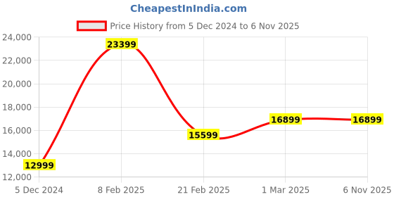 tatacliq.com Van Heusen Navy Slim Fit Printed Four Piece Suit van heusen Price History Graph from 5 Dec 2024 to 6 Nov 2025