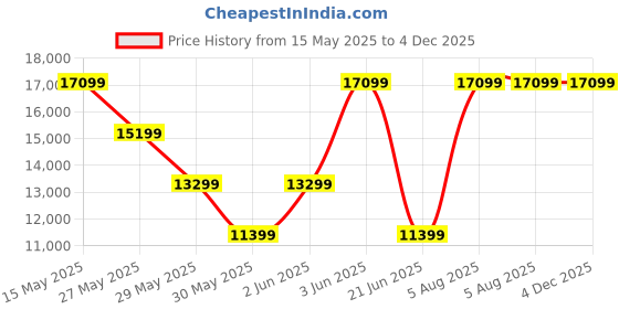 tatacliq.com Van Heusen Navy Slim Fit Printed Four Piece Suit van heusen Price History Graph from 15 May 2025 to 4 Dec 2025