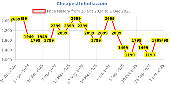 tatacliq.com Van Heusen Navy Slim Fit Printed Shirt van heusen Price History Graph from 26 Oct 2024 to 30 Nov 2025