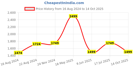 tatacliq.com Van Heusen Navy Slim Fit Printed Shirt van heusen Price History Graph from 16 Aug 2024 to 14 Oct 2025