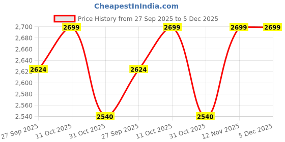 tatacliq.com Van Heusen Navy Slim Fit Printed Shirt van heusen Price History Graph from 27 Sep 2025 to 4 Dec 2025