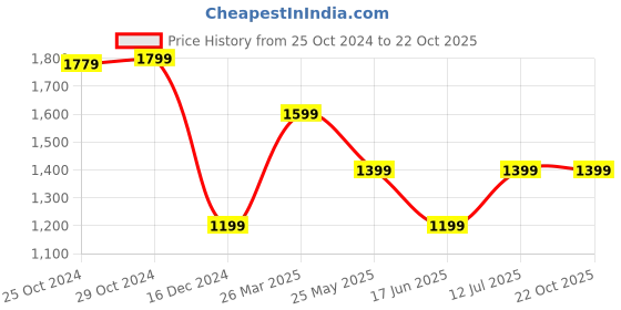 tatacliq.com Van Heusen Navy Slim Fit Printed T-Shirt van heusen Price History Graph from 25 Oct 2024 to 22 Oct 2025