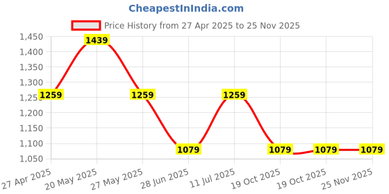 tatacliq.com Van Heusen Navy Slim Fit Printed T-Shirt van heusen Price History Graph from 27 Apr 2025 to 25 Nov 2025