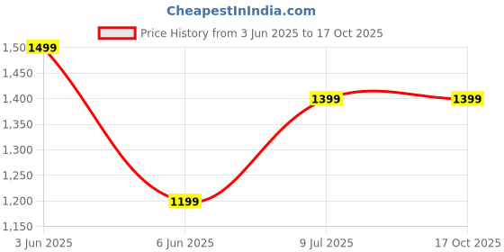 tatacliq.com Van Heusen Navy Slim Fit Printed T-Shirt van heusen Price History Graph from 3 Jun 2025 to 16 Oct 2025