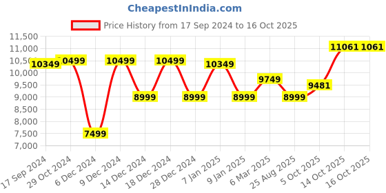 tatacliq.com Van Heusen Navy Slim Fit Printed Three Piece Suit van heusen Price History Graph from 17 Sep 2024 to 16 Oct 2025