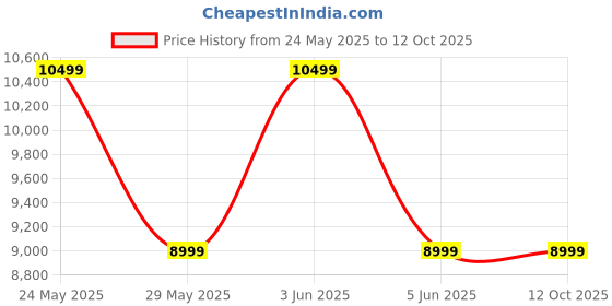 tatacliq.com Van Heusen Navy Slim Fit Printed Three Piece Suit van heusen Price History Graph from 24 May 2025 to 11 Oct 2025
