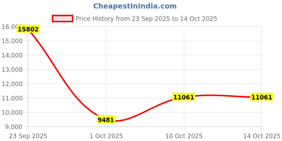 tatacliq.com Van Heusen Navy Slim Fit Printed Three Piece Suit van heusen Price History Graph from 23 Sep 2025 to 13 Oct 2025
