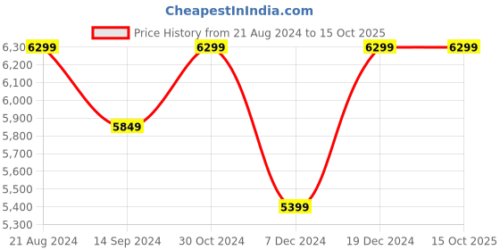 tatacliq.com Van Heusen Navy Slim Fit Self Pattern Blazer van heusen Price History Graph from 21 Aug 2024 to 14 Oct 2025