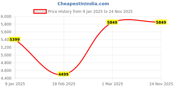 tatacliq.com Van Heusen Navy Slim Fit Self Pattern Blazer van heusen Price History Graph from 9 Jan 2025 to 24 Nov 2025