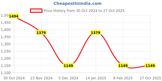tatacliq.com Van Heusen Navy Slim Fit Self Pattern Flat front trousers van heusen Price History Graph from 30 Oct 2024 to 27 Oct 2025