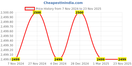 tatacliq.com Van Heusen Navy Slim Fit Self Pattern Nehru Jackte van heusen Price History Graph from 7 Nov 2024 to 23 Nov 2025
