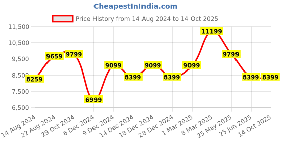 tatacliq.com Van Heusen Navy Slim Fit Self Pattern Three Piece Suit van heusen Price History Graph from 14 Aug 2024 to 14 Oct 2025
