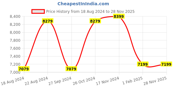 tatacliq.com Van Heusen Navy Slim Fit Self Pattern Three Piece Suit van heusen Price History Graph from 18 Aug 2024 to 28 Nov 2025