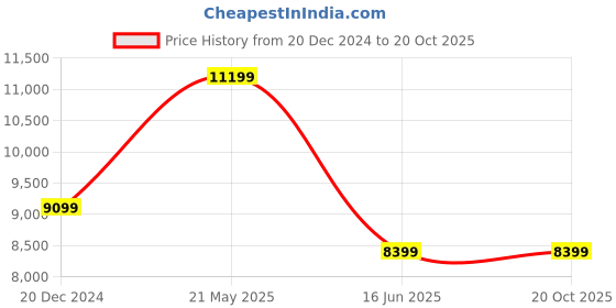 tatacliq.com Van Heusen Navy Slim Fit Self Pattern Three Piece Suit van heusen Price History Graph from 20 Dec 2024 to 20 Oct 2025