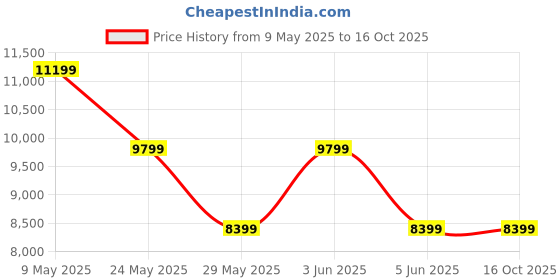 tatacliq.com Van Heusen Navy Slim Fit Self Pattern Three Piece Suit van heusen Price History Graph from 9 May 2025 to 16 Oct 2025