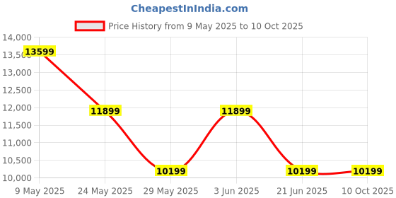 tatacliq.com Van Heusen Navy Slim Fit Self Pattern Three Piece Suit van heusen Price History Graph from 9 May 2025 to 10 Oct 2025