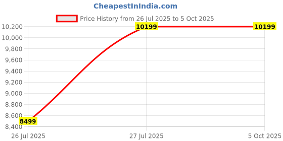 tatacliq.com Van Heusen Navy Slim Fit Self Pattern Three Piece Suit van heusen Price History Graph from 26 Jul 2025 to 4 Oct 2025