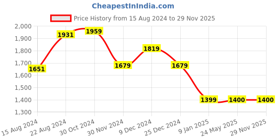 tatacliq.com Van Heusen Navy Slim Fit Self Pattern Trousers van heusen Price History Graph from 15 Aug 2024 to 28 Nov 2025
