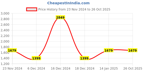 tatacliq.com Van Heusen Navy Slim Fit Self Pattern Trousers van heusen Price History Graph from 23 Nov 2024 to 25 Oct 2025