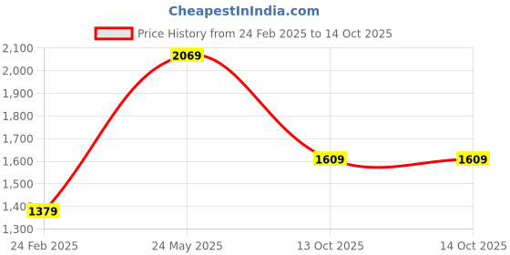tatacliq.com Van Heusen Navy Slim Fit Self Pattern Trousers van heusen Price History Graph from 24 Feb 2025 to 14 Oct 2025