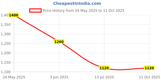 tatacliq.com Van Heusen Navy Slim Fit Self Pattern Trousers van heusen Price History Graph from 24 May 2025 to 10 Oct 2025
