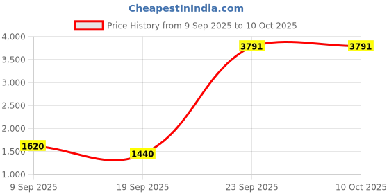 tatacliq.com Van Heusen Navy Slim Fit Self Pattern Trousers van heusen Price History Graph from 9 Sep 2025 to 10 Oct 2025