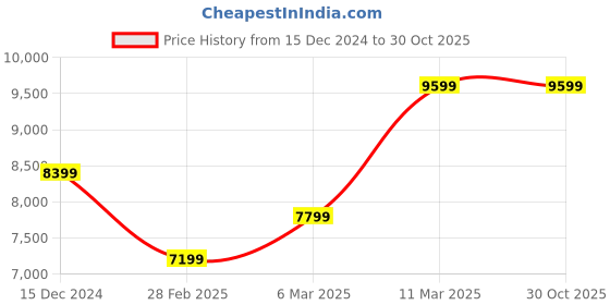 tatacliq.com Van Heusen Navy Slim Fit Self Pattern Two Piece Suit van heusen Price History Graph from 15 Dec 2024 to 29 Oct 2025