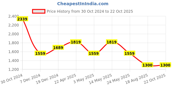 tatacliq.com Van Heusen Navy Slim Fit Shirt van heusen Price History Graph from 30 Oct 2024 to 22 Oct 2025
