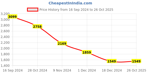 tatacliq.com Van Heusen Navy Slim Fit Shirt van heusen Price History Graph from 16 Sep 2024 to 25 Oct 2025