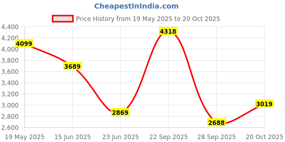 tatacliq.com Van Heusen Navy Slim Fit Shirt van heusen Price History Graph from 19 May 2025 to 20 Oct 2025