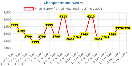 tatacliq.com Van Heusen Navy Slim Fit Shirt van heusen Price History Graph from 25 May 2025 to 27 Nov 2025
