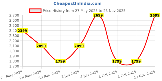 tatacliq.com Van Heusen Navy Slim Fit Shirt van heusen Price History Graph from 27 May 2025 to 23 Nov 2025