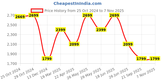 tatacliq.com Van Heusen Navy Slim fit Solid Casual Jeans van heusen Price History Graph from 25 Oct 2024 to 6 Nov 2025