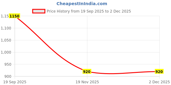 tatacliq.com Van Heusen Navy Slim Fit Solid Formal Trousers van heusen Price History Graph from 19 Sep 2025 to 2 Dec 2025