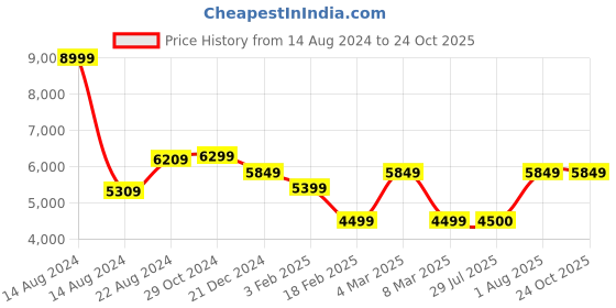 tatacliq.com Van Heusen Navy Slim Fit Striped Blazer van heusen Price History Graph from 14 Aug 2024 to 24 Oct 2025