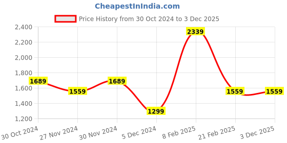 tatacliq.com Van Heusen Navy Slim Fit Striped Flat Front Trousers van heusen Price History Graph from 30 Oct 2024 to 2 Dec 2025