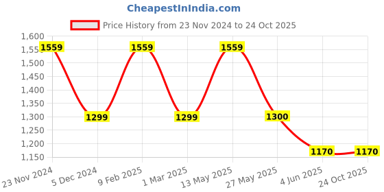 tatacliq.com Van Heusen Navy Slim Fit Striped Flat front trousers van heusen Price History Graph from 23 Nov 2024 to 23 Oct 2025