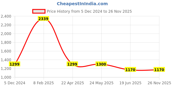 tatacliq.com Van Heusen Navy Slim Fit Striped Flat Front Trousers van heusen Price History Graph from 5 Dec 2024 to 25 Nov 2025