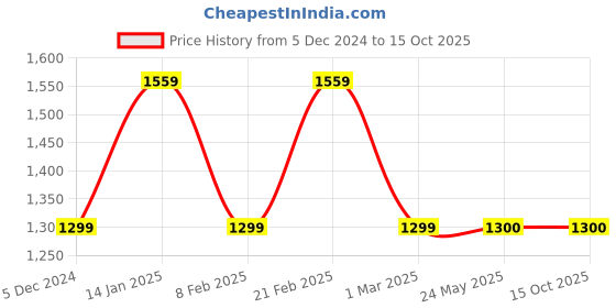 tatacliq.com Van Heusen Navy Slim Fit Striped Flat Front Trousers van heusen Price History Graph from 5 Dec 2024 to 15 Oct 2025