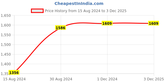 tatacliq.com Van Heusen Navy Slim Fit Striped Joggers van heusen Price History Graph from 15 Aug 2024 to 2 Dec 2025