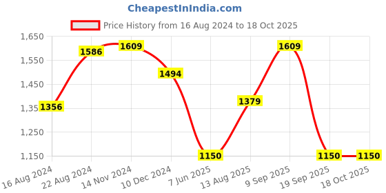 tatacliq.com Van Heusen Navy Slim Fit Striped Joggers van heusen Price History Graph from 16 Aug 2024 to 18 Oct 2025