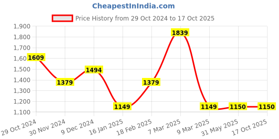 tatacliq.com Van Heusen Navy Slim Fit Striped Joggers van heusen Price History Graph from 29 Oct 2024 to 16 Oct 2025